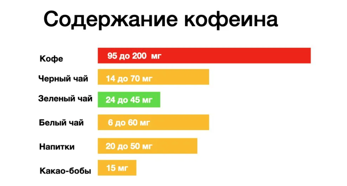 Различия в содержании кофеина