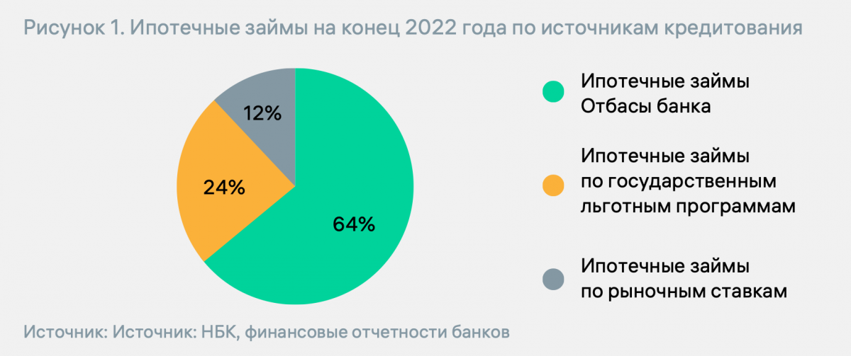 Банки ипотека казахстан. Ипотека в Казахстане.