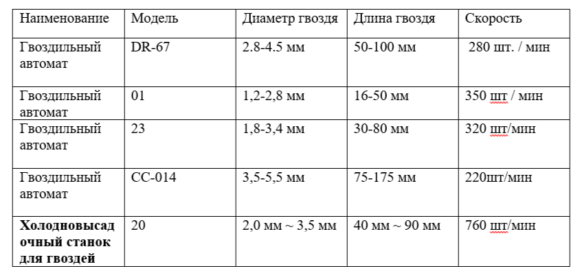 Модели гвоздильных автоматов
