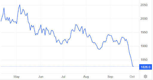 Цена на золото, долл. США/тройская унция, за последние 6 мес. 