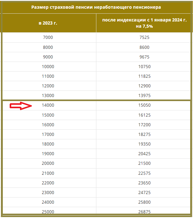 Конкретная сумма прибавки будет зависеть от размера пенсии, и для пенсионеров с пенсией свыше 14 тыс. рублей она составит обещанные 1000 рублей.