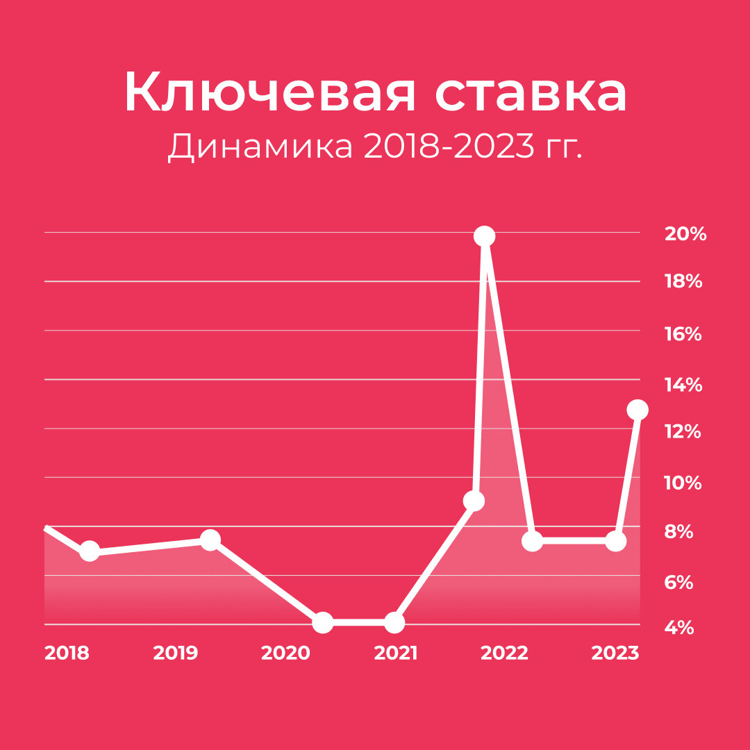 Изменение ключевой ставки | Location_vl | Дзен