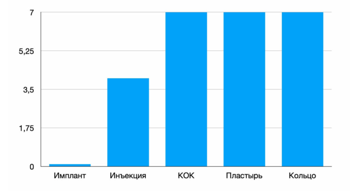Частота отказа - вероятная возможность наступления беременности