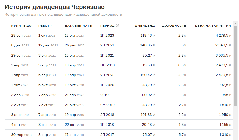 История дивидендов Черкизово, источник - https://investmint.ru/gche/