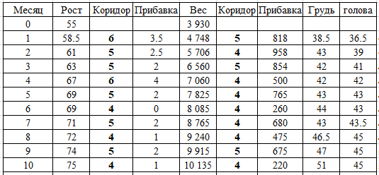 Динамика роста и веса