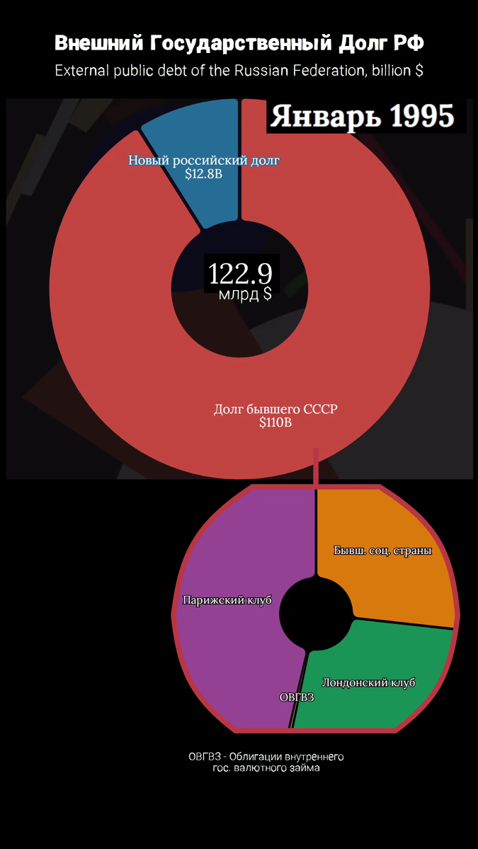 Долг России и бывшего СССР 1995-2009
