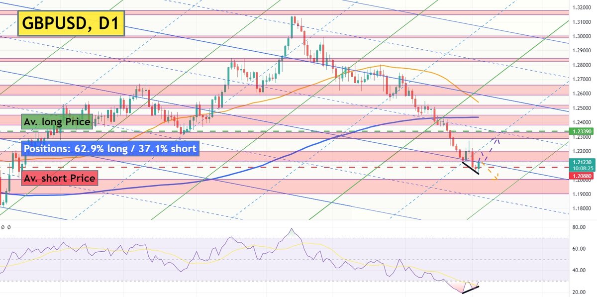 Технический анализ и график валютной пары GBPUSD