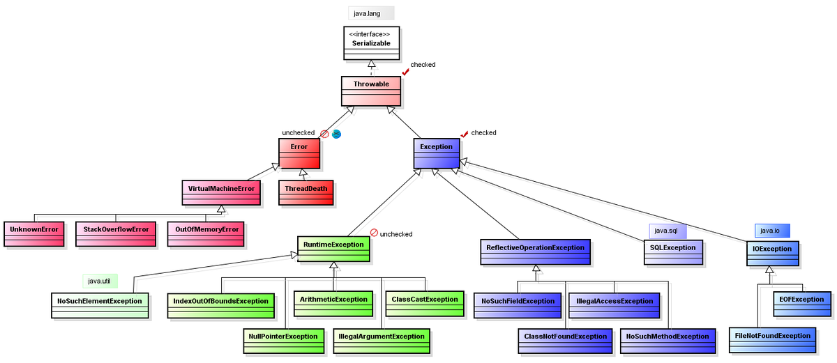 Exception handling. Иерархия наследования исключений java. Иерархия классов exception java. Иерархия классов исключений в java. Дерево исключений java.