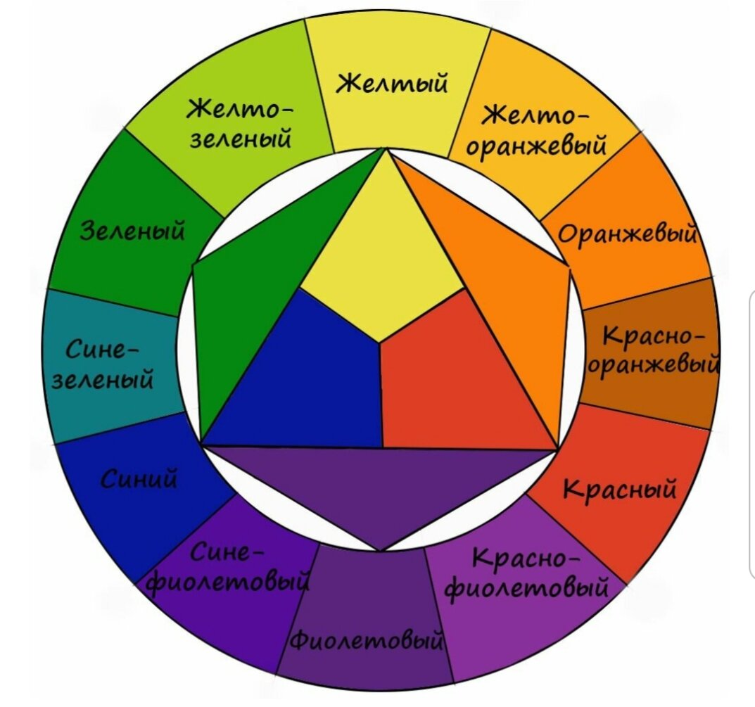 Цветовой круг Иоханнеса Иттена. Цветовой круг по Иоханнесу Иттену. Круг Иоханнеса Иттена дополнительные цвета. Йоханнес Иттен цветовой круг.