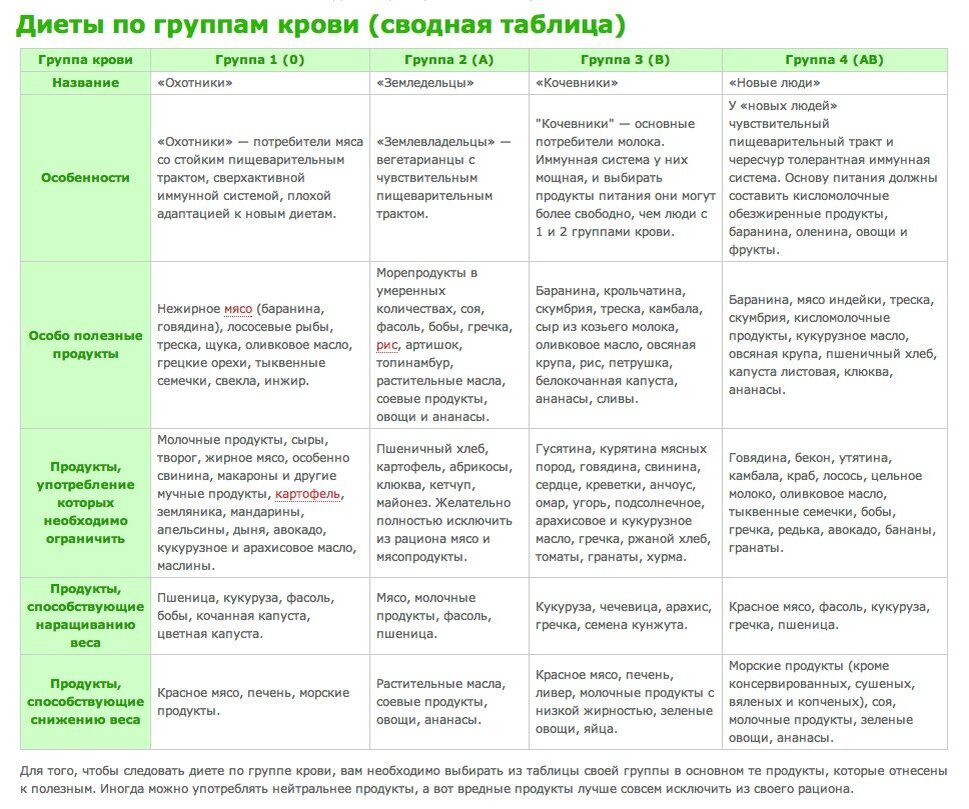 Диета по группе крови. - Форум Магазина Мастеров