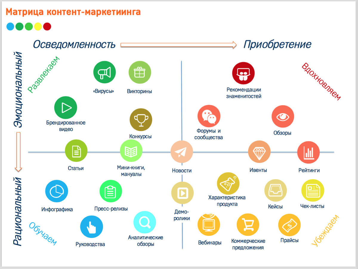 Контент маркетинг