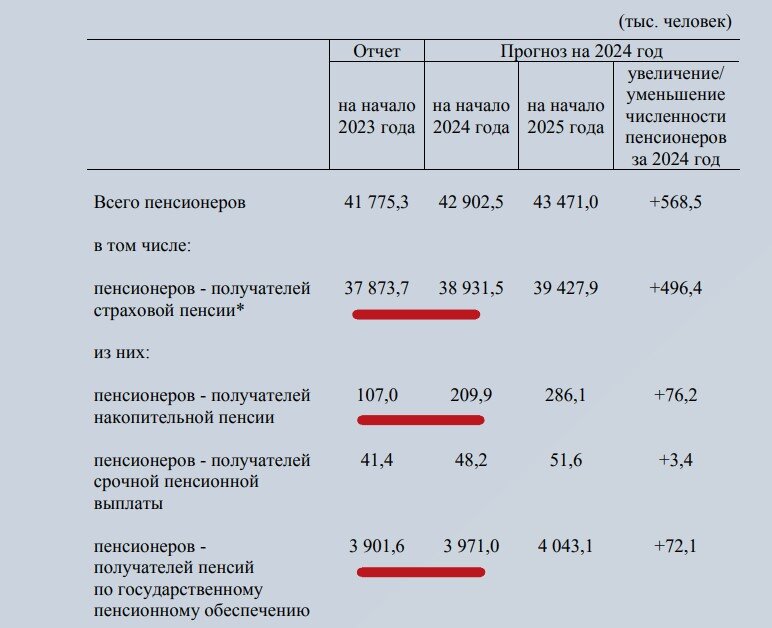 численность пенсионеров по данным Социального фонда