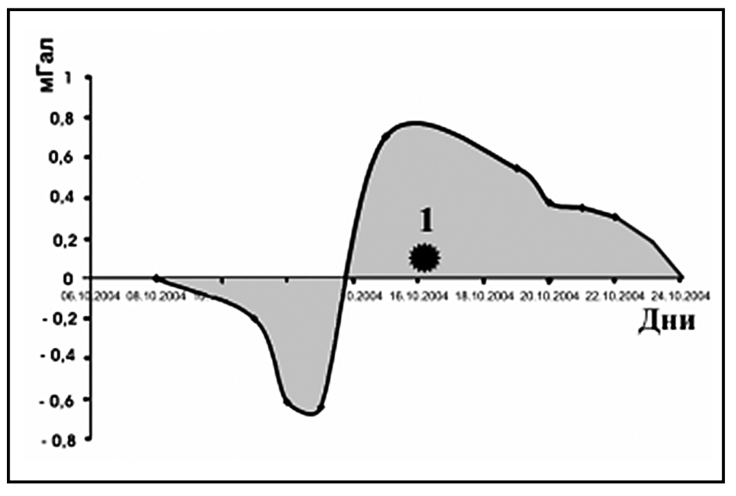 Землетрясение в Тайване 15 октября 2004 года силой 7 баллов. Гравитация снизилась на 0,7 мГал, затем возросла на 1 мГал. Изменения происходили в течение нескольких суток. 