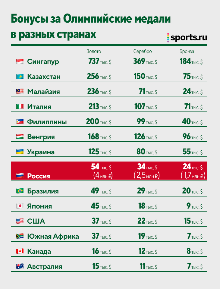 Сколько платят олимпийским. Количество спортсменов на Олимпиаде в Токио по странам 2021 таблица. Выплата за олимпийскую медаль. Количество спортсменов на Олимпиаде по странам. Количество спортсменов на Олимпиаде в Токио по странам.