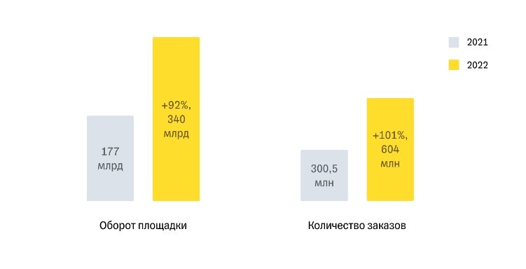 Динамика роста 