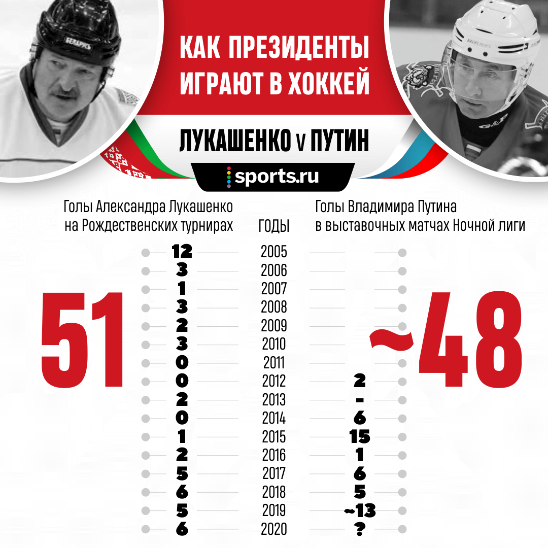 Путин и Лукашенко обожают хоккей. Мы посчитали, кто из них больше забивает  | Sports.ru | Дзен