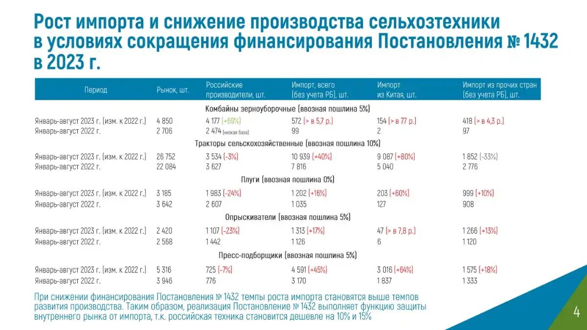 Фото: rosstat.gov.ru Рост импорта и снижение производства сельхозтехники