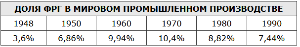 Доля Западной Германии в мировом промышленно производстве