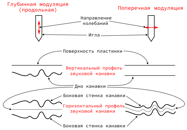 Направления колебаний иглы и профили звуковых канавок при разных способах модуляции. Иллюстрация моя