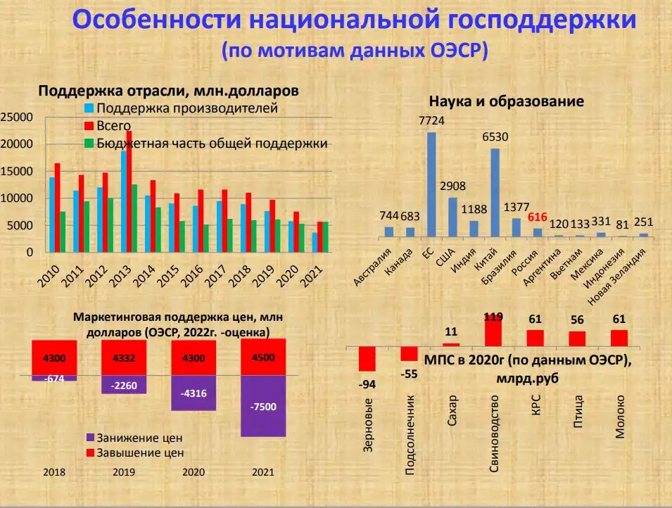 Особенности господдержки аграрного сектора. Источник: презентация А. Корбута