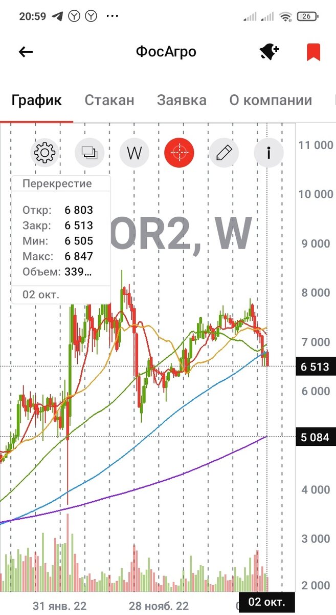 Недельный график акций "ФосАгро". Дата: 04.10.2023, время: 20.59
