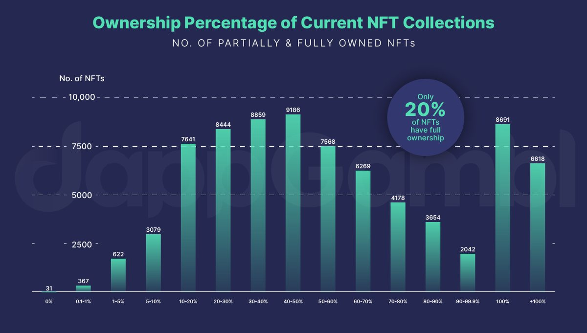 Процент владения текущими коллекциями NFT. Полные коллекции держат 20% владельцев. 