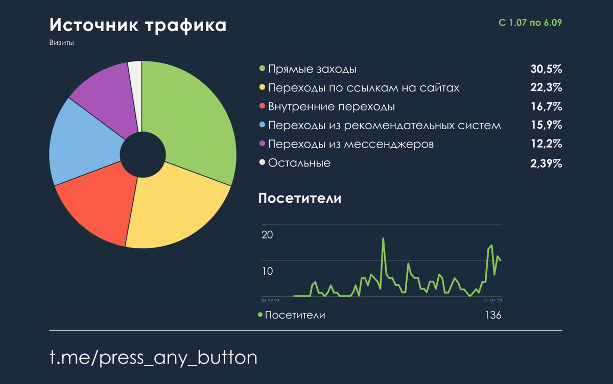 Статистика сайт орел