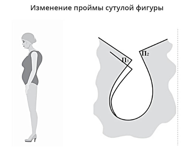 Изменение конечных точек проймы при сутулой фигуре