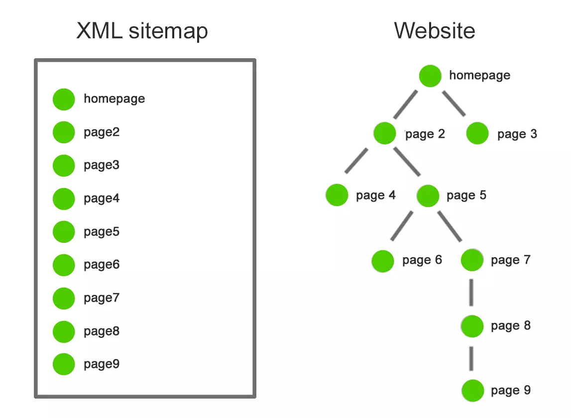 Sitemap упорядочивает страницы сайта в список. в то время как реальная структура сайта может быть гораздо более сложной. Картинка с сайта www.searchenginejournal.com