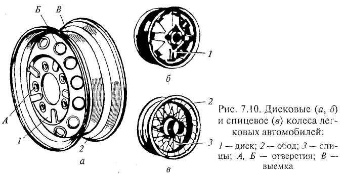 Колесо машины из чего состоит схема