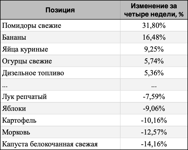 ТОП-5 лидеров и аутсайдеров за 4 недели.
