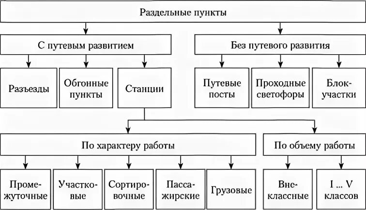 Рисунок взят с сайта studme.org | Классификация раздельных пунктов по путевому развитию