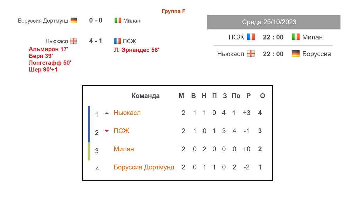 Лига Чемпионов. 2 тур. Таблица. Результаты. Расписание. Ньюкасл вынес ПСЖ!  | Алекс Спортивный * Футбол | Дзен