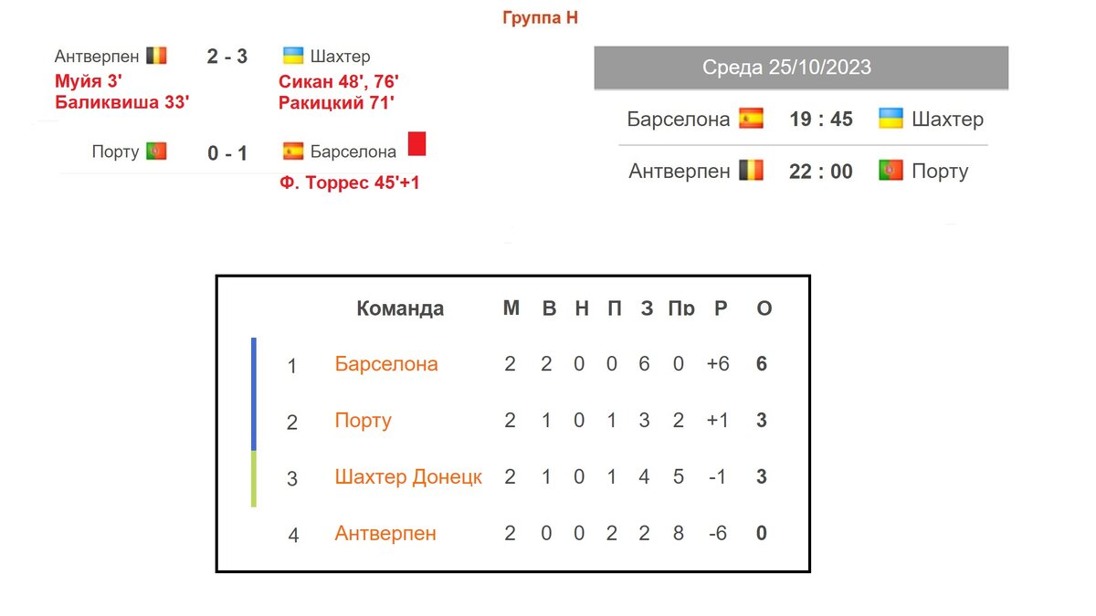 Лига Чемпионов. 3 тур. Таблица. Результаты. Расписание. ПСЖ - Милан. Барселона -