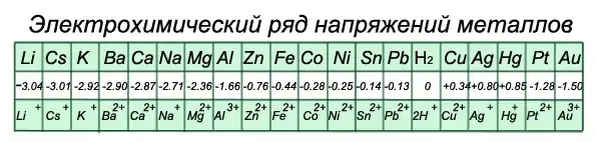 Электрохимический ряд потенциалов. Электрохимическая активность металлов. Электрохимический ряд напряженности металлов. Ряд напряжения металлов в химии. Ряд активности химических элементов.