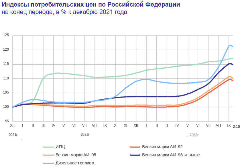 Доброе утро, всем привет!Четверг, время поговорить про инфляцию. На неделе с 26 сентября по 2 октября 2023 г. инфляция замедлилась до 0,21% (0,28% неделей ранее). Год к году рост цен составил 5,94%.-3