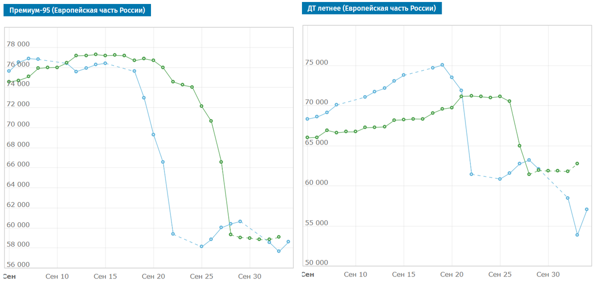 Доброе утро, всем привет!Четверг, время поговорить про инфляцию. На неделе с 26 сентября по 2 октября 2023 г. инфляция замедлилась до 0,21% (0,28% неделей ранее). Год к году рост цен составил 5,94%.-5