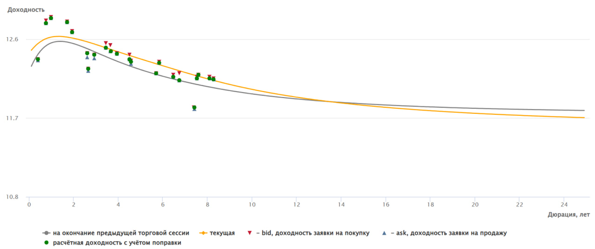 Доброе утро, всем привет!Четверг, время поговорить про инфляцию. На неделе с 26 сентября по 2 октября 2023 г. инфляция замедлилась до 0,21% (0,28% неделей ранее). Год к году рост цен составил 5,94%.-7