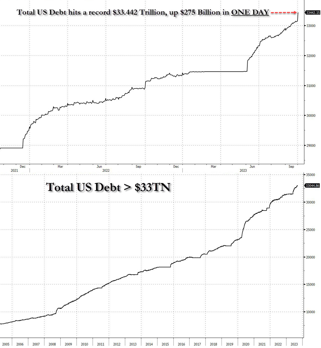Доброе утро, всем привет!Четверг, время поговорить про инфляцию. На неделе с 26 сентября по 2 октября 2023 г. инфляция замедлилась до 0,21% (0,28% неделей ранее). Год к году рост цен составил 5,94%.-9