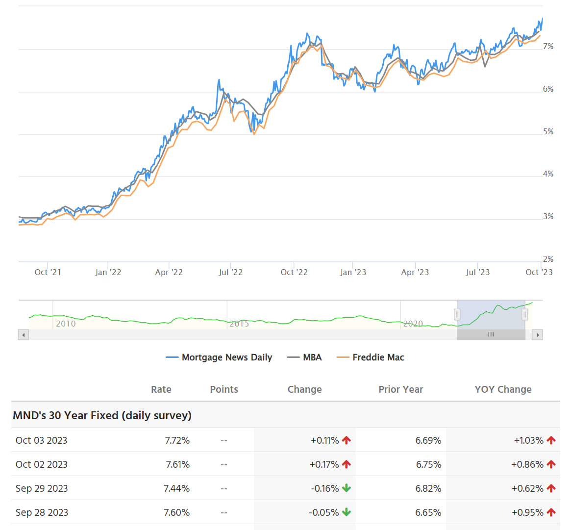 Доброе утро, всем привет!Четверг, время поговорить про инфляцию. На неделе с 26 сентября по 2 октября 2023 г. инфляция замедлилась до 0,21% (0,28% неделей ранее). Год к году рост цен составил 5,94%.-10