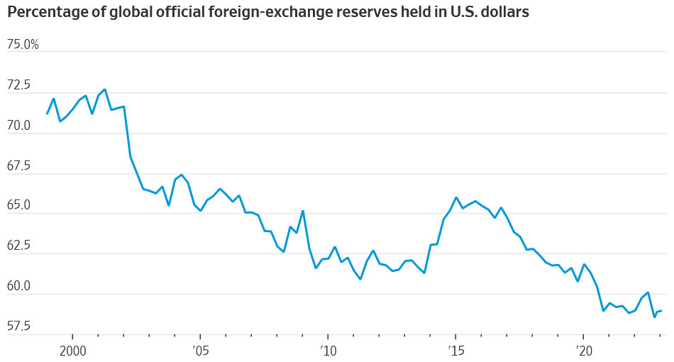 Доброе утро, всем привет!Четверг, время поговорить про инфляцию. На неделе с 26 сентября по 2 октября 2023 г. инфляция замедлилась до 0,21% (0,28% неделей ранее). Год к году рост цен составил 5,94%.-14
