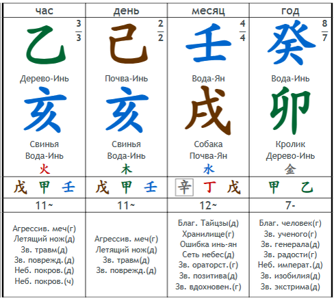 Прогноз Ба-цзы 