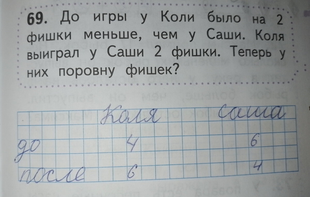 До игры у Коли было на 2 фишки меньше, чем у Саши.Коля выиграл у Саши 2  фишки. Теперь у них поровну фишек? | ШКОЛЬНИК | Дзен