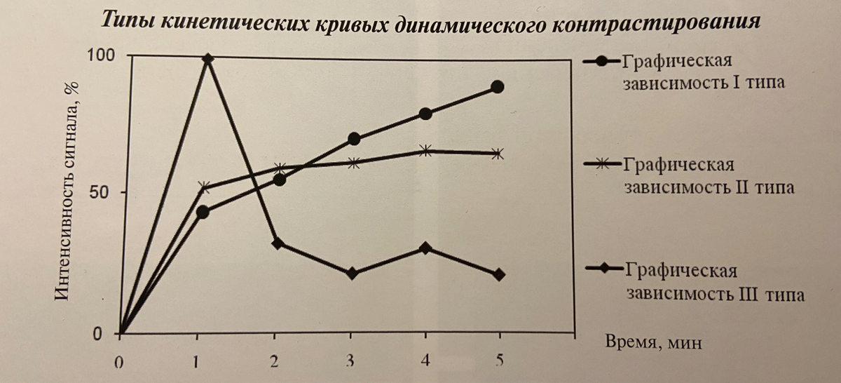 Графическая зависимость 3-го типа характерна для злокачественных изменений, в то время как кривые 1-го и 2-го типа более характерны для доброкачественных процессов.