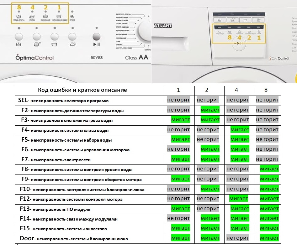 Ошибка f 05. Стиральная машина Атлант софт контроль. Атлант машина ошибка f9. Кнопки на стиральной машине Атлант расшифровка. Ошибки стиральной машины Вирпул без дисплея.