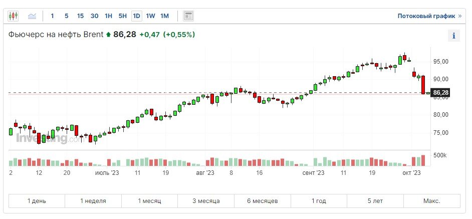 Цена на нефть марки Brent поднялась выше $86 впервые с 6 ноября | РБК Инвестиции