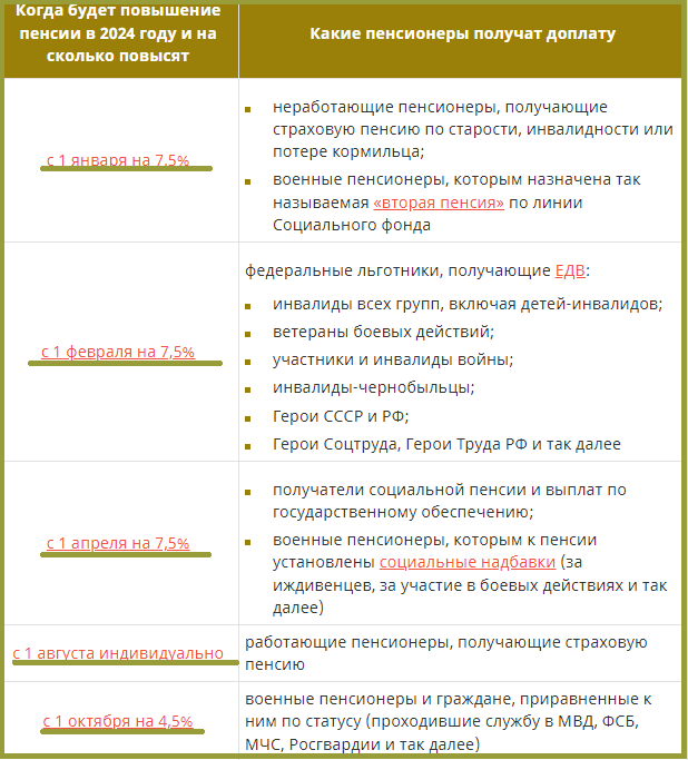 Кто и когда получит повышенные социальные выплаты, пенсии и пособия в году