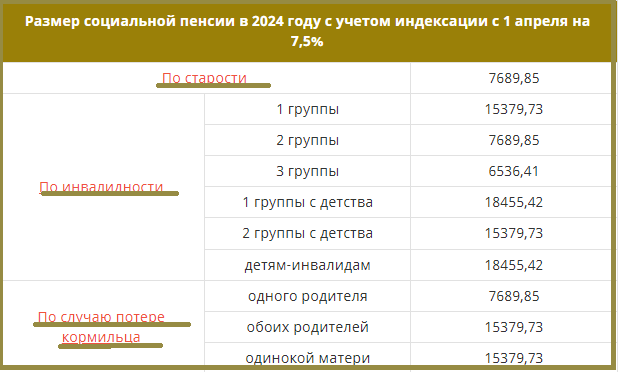 Прибавка к пенсии в сентябре 24 года. Сумма социальной пенсии в 2024 году.