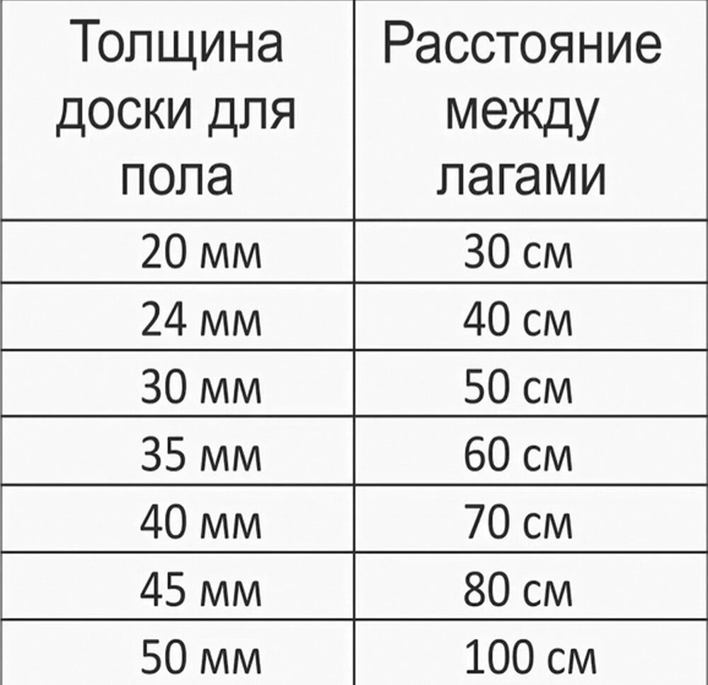 Таблица расстояний между лаг. Толщина доски и расстояние между лагами. Расстояние между лагами пола. Расстояние между лагами пола таблица для доски. Толщина доски для пола и расстояние между лагами