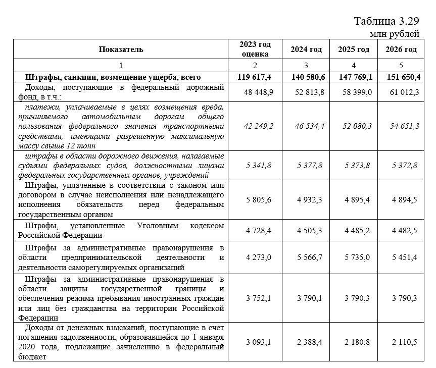 Проект федерального бюджета на 2024 год